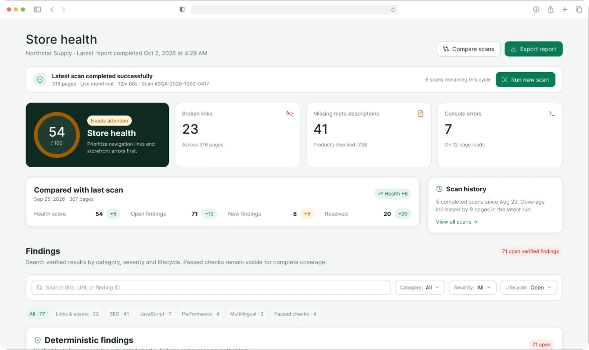 The SQA store health workspace: health score 54, 23 broken links, 41 missing meta descriptions and 7 console errors for a sample store.